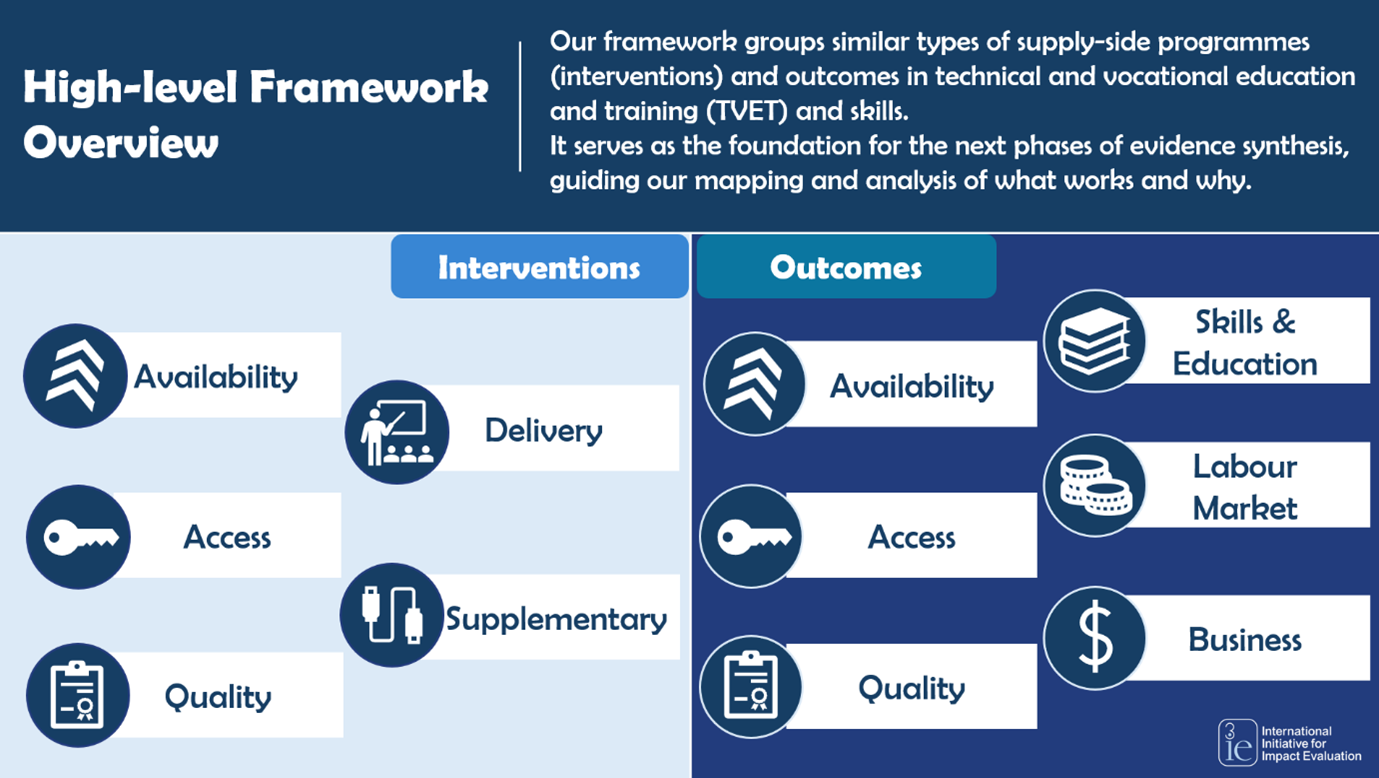 The figure below provides a high-level overview of the interventions and outcomes of interest.