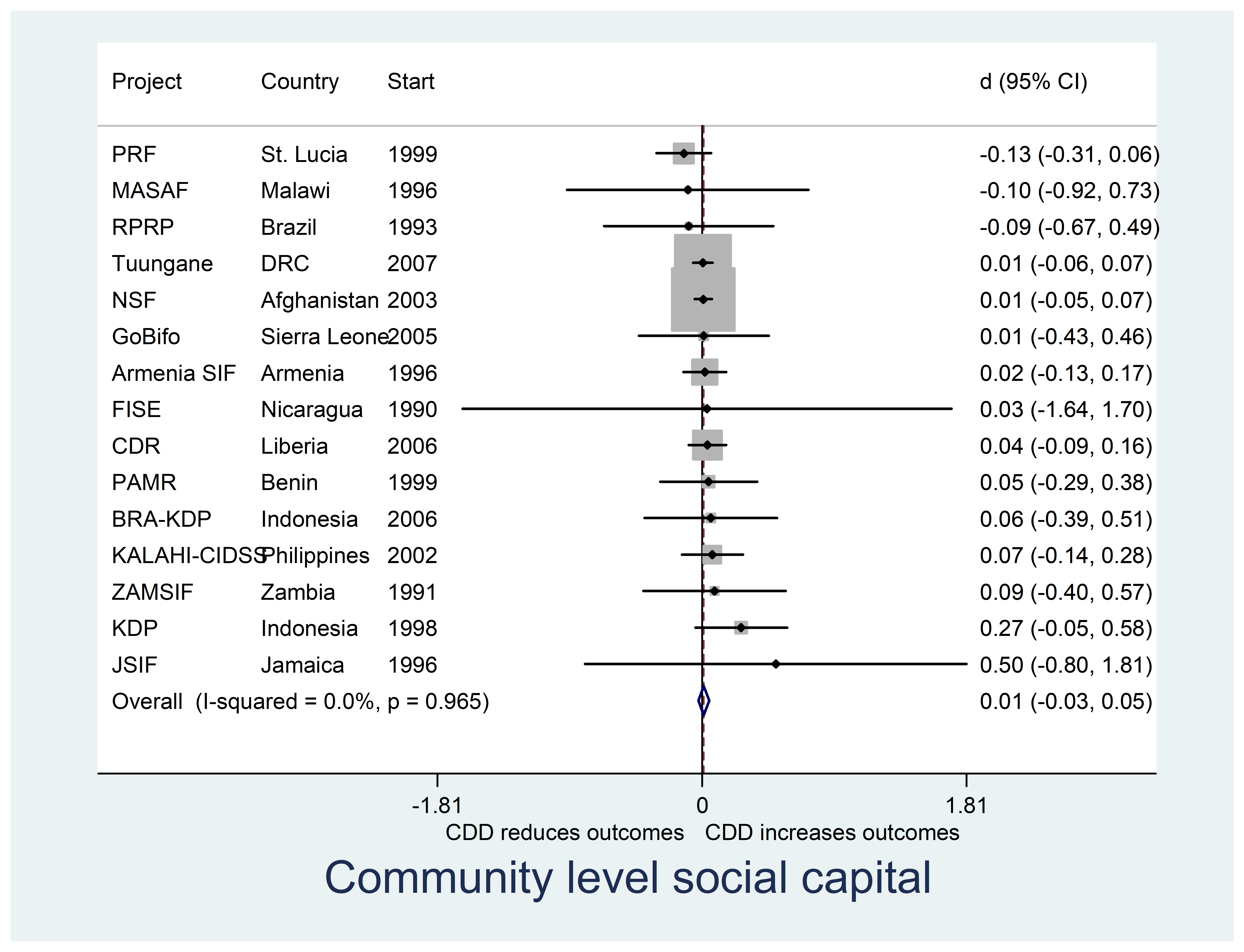 Community Level