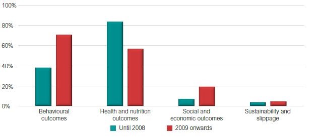 Changes in the percentage of studies reporting outcomes over time